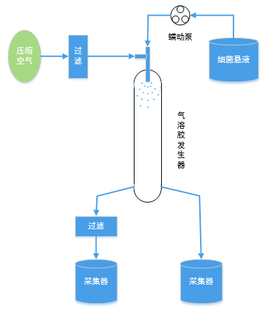 融柏蠕动泵在口罩细菌过滤设备中的应用