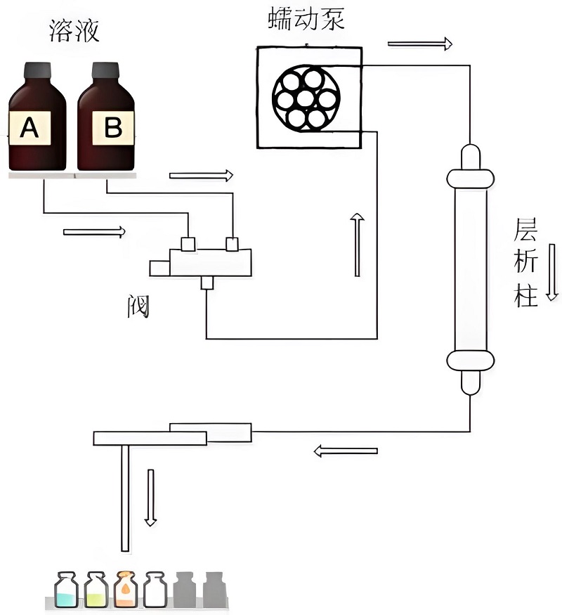 蠕动泵在水处理系统中的应用 添加絮凝剂及其他水处理试剂